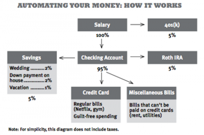 Automating your money
